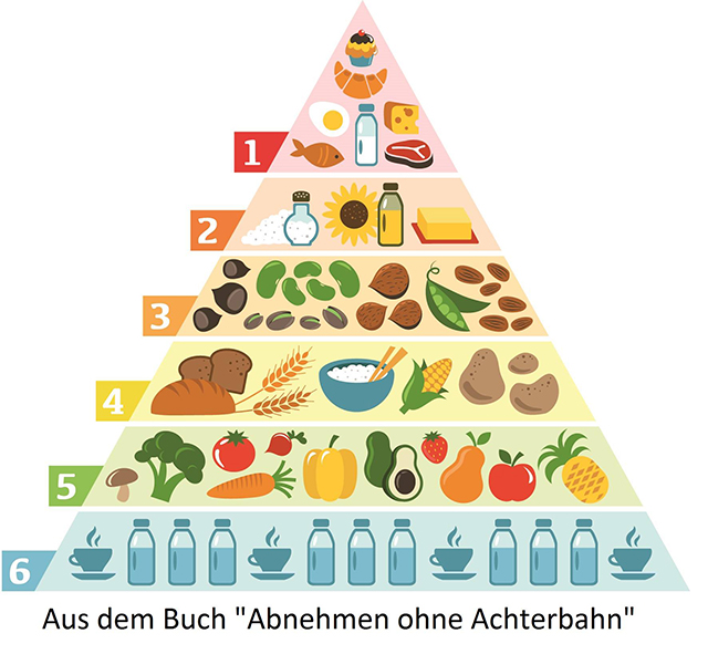 Ernährungspyramide von Beatrice Schmidt
